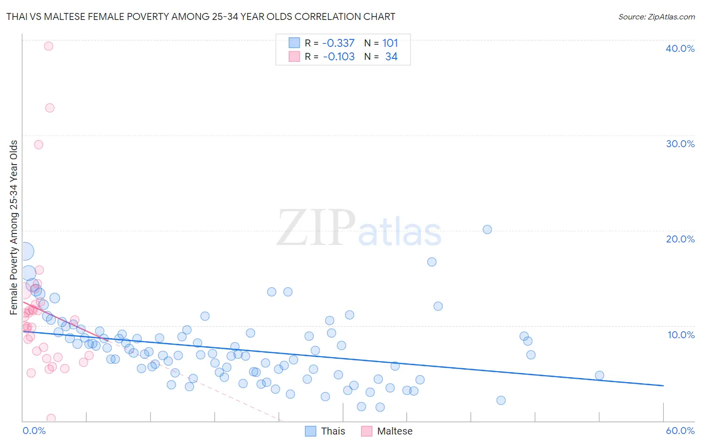 Thai vs Maltese Female Poverty Among 25-34 Year Olds