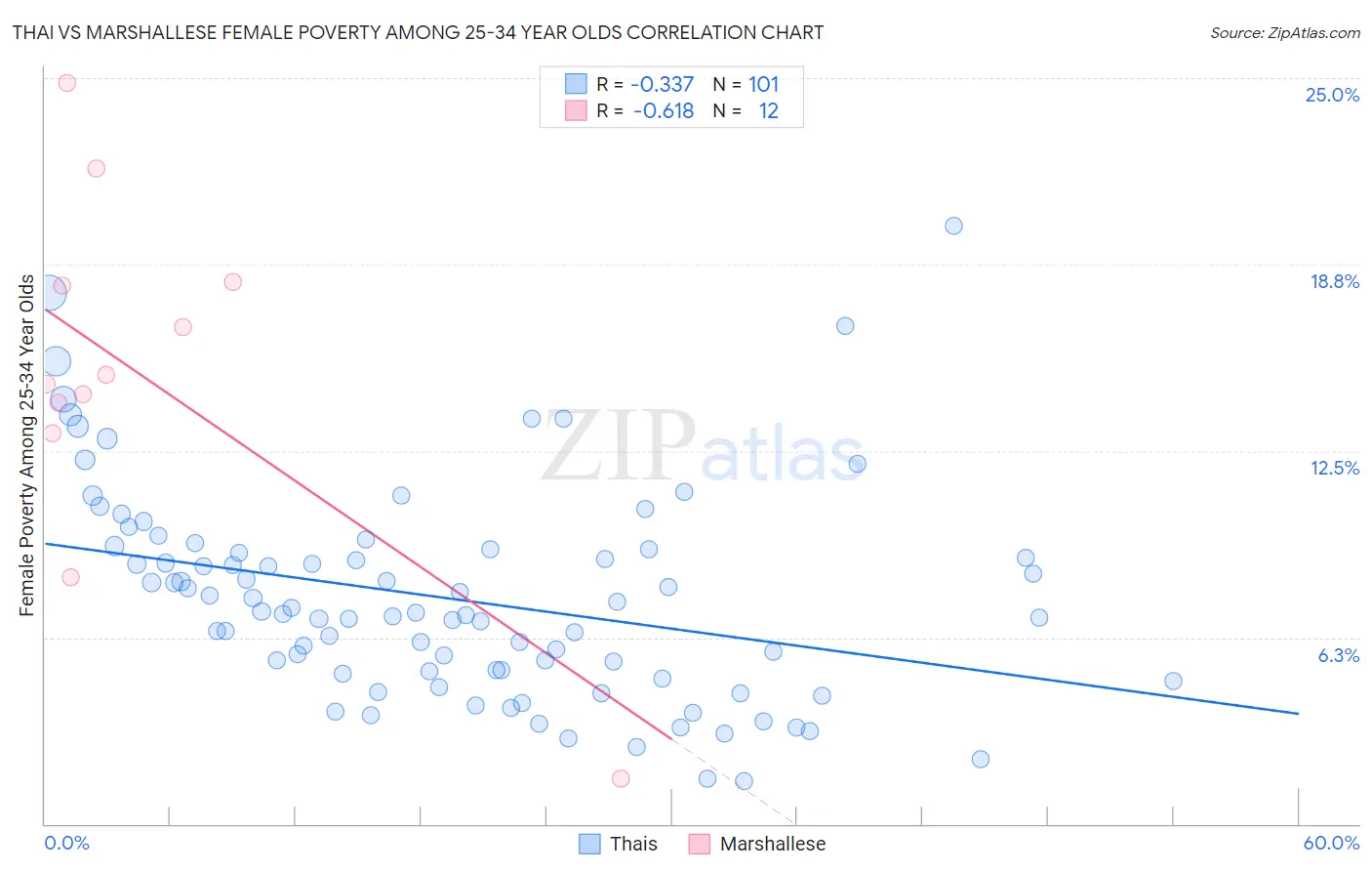 Thai vs Marshallese Female Poverty Among 25-34 Year Olds