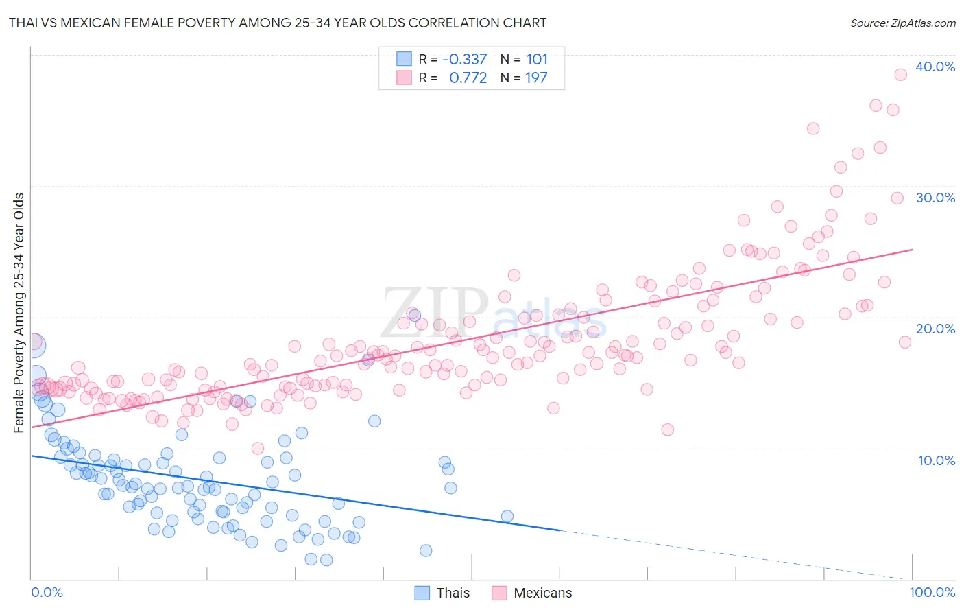 Thai vs Mexican Female Poverty Among 25-34 Year Olds