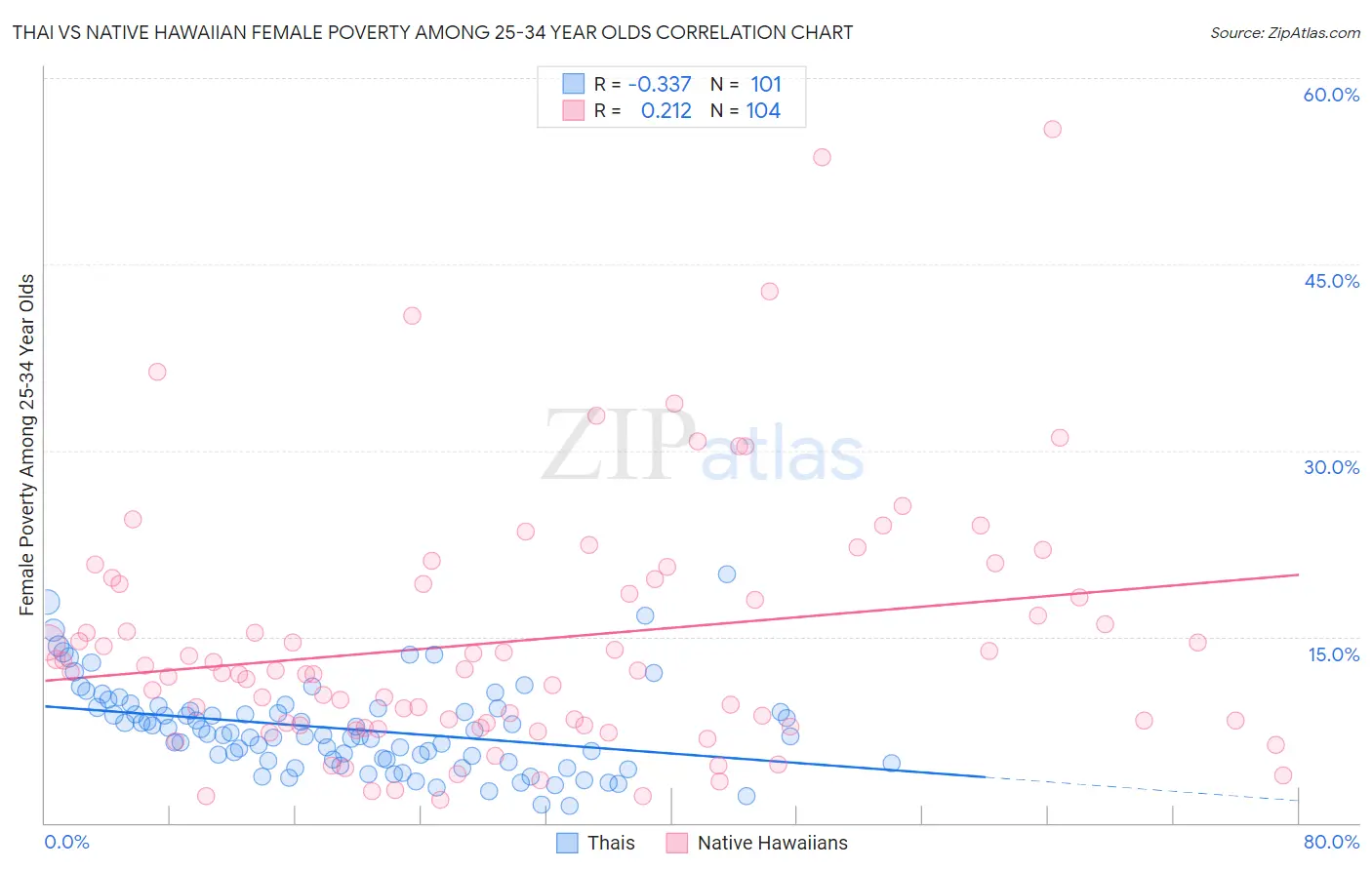 Thai vs Native Hawaiian Female Poverty Among 25-34 Year Olds