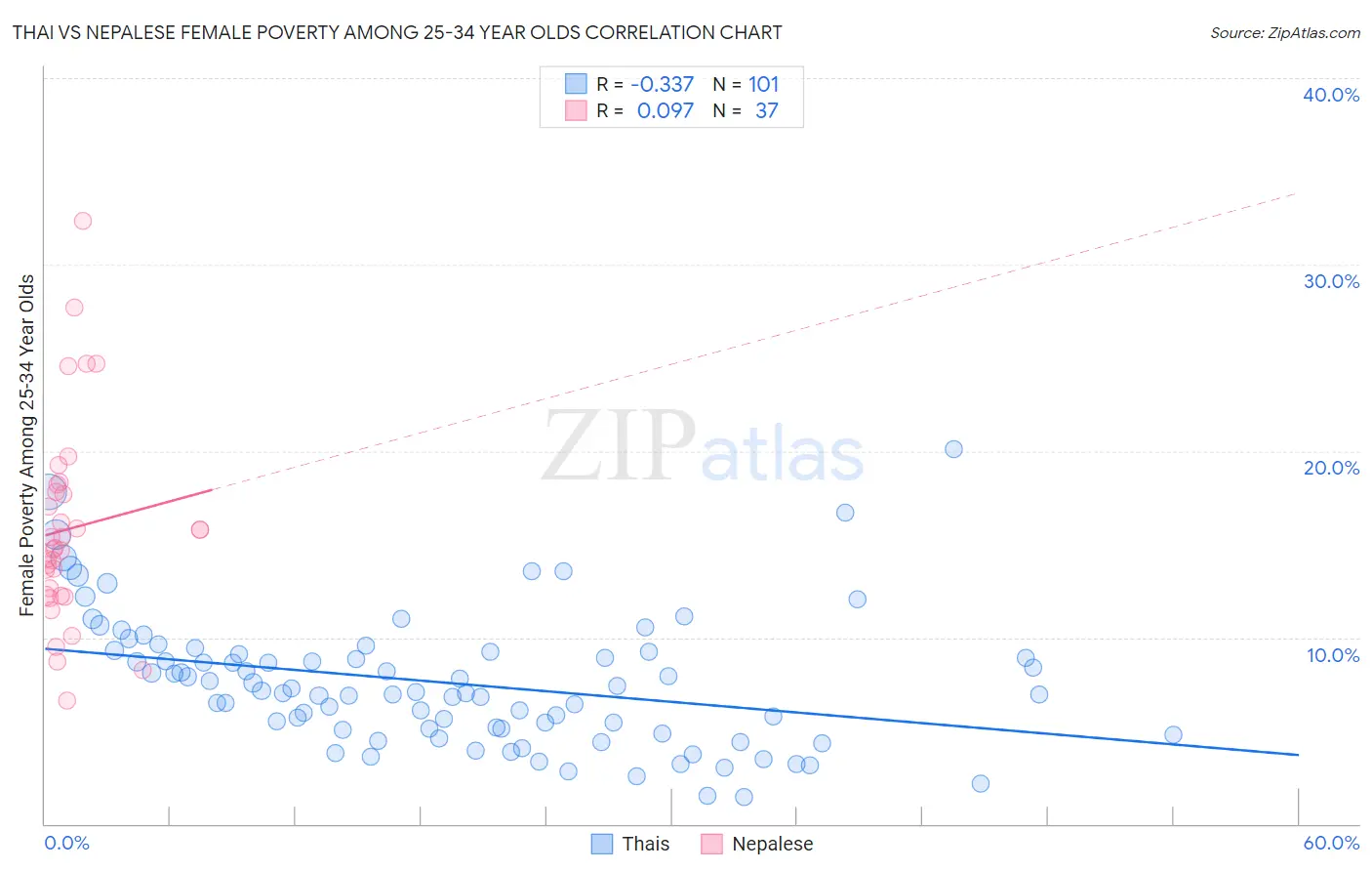 Thai vs Nepalese Female Poverty Among 25-34 Year Olds