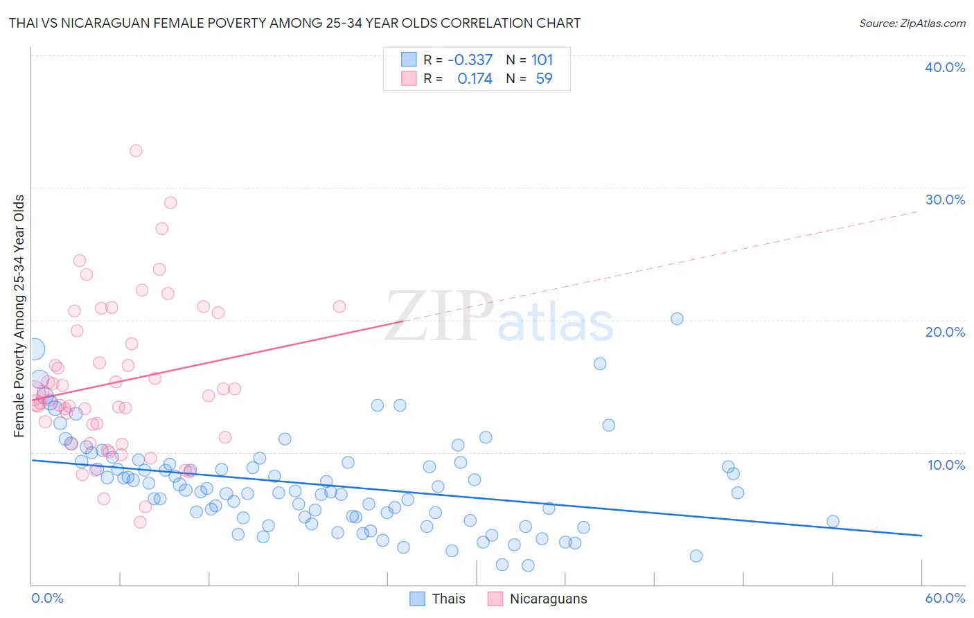 Thai vs Nicaraguan Female Poverty Among 25-34 Year Olds