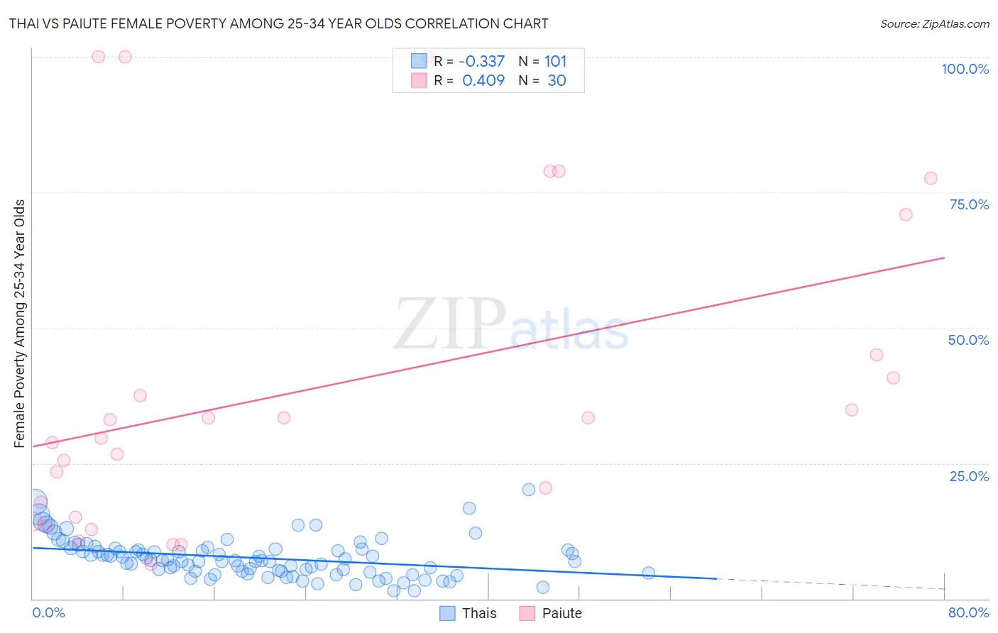 Thai vs Paiute Female Poverty Among 25-34 Year Olds