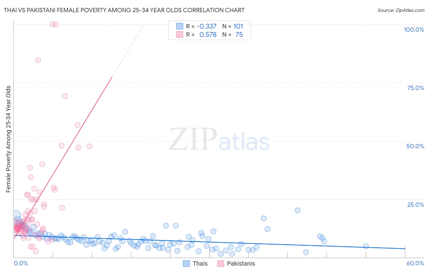 Thai vs Pakistani Female Poverty Among 25-34 Year Olds