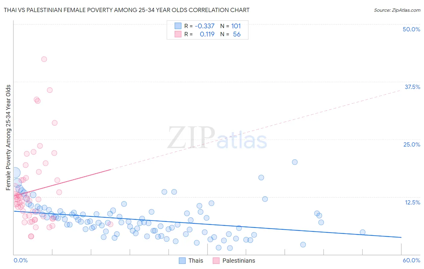 Thai vs Palestinian Female Poverty Among 25-34 Year Olds