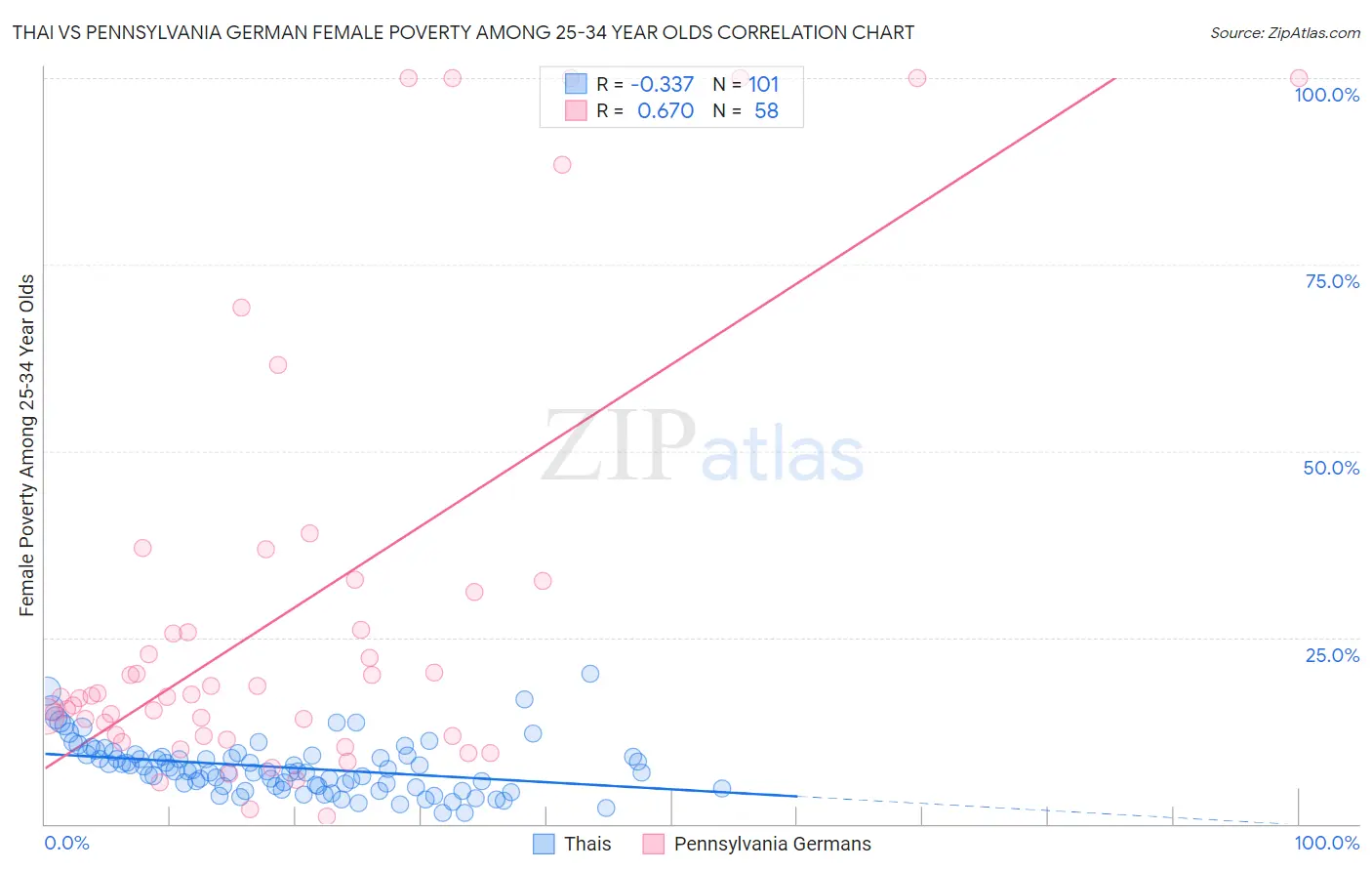 Thai vs Pennsylvania German Female Poverty Among 25-34 Year Olds