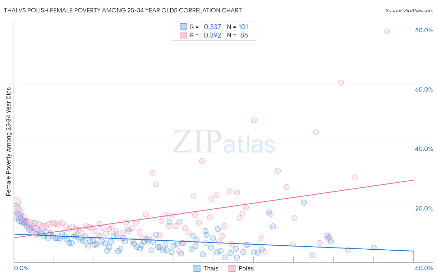 Thai vs Polish Female Poverty Among 25-34 Year Olds