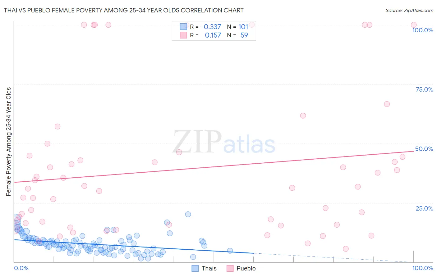 Thai vs Pueblo Female Poverty Among 25-34 Year Olds