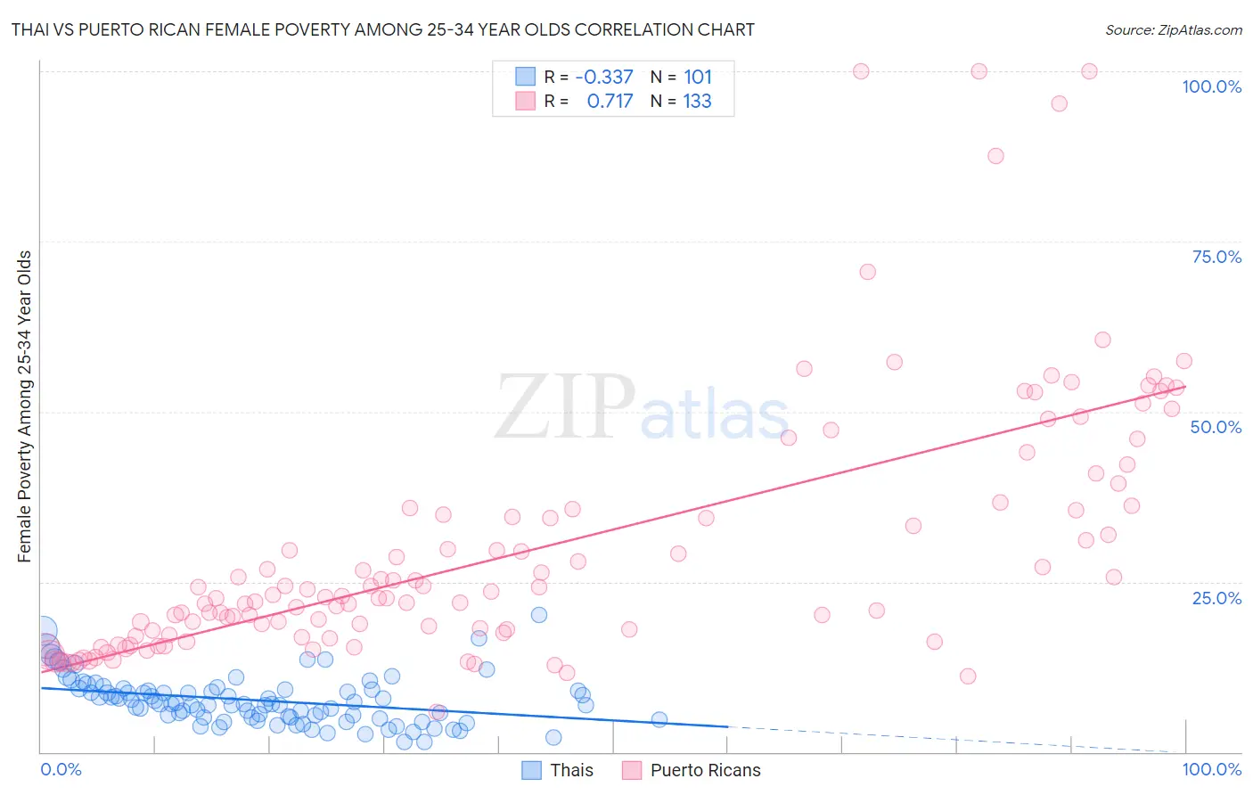 Thai vs Puerto Rican Female Poverty Among 25-34 Year Olds