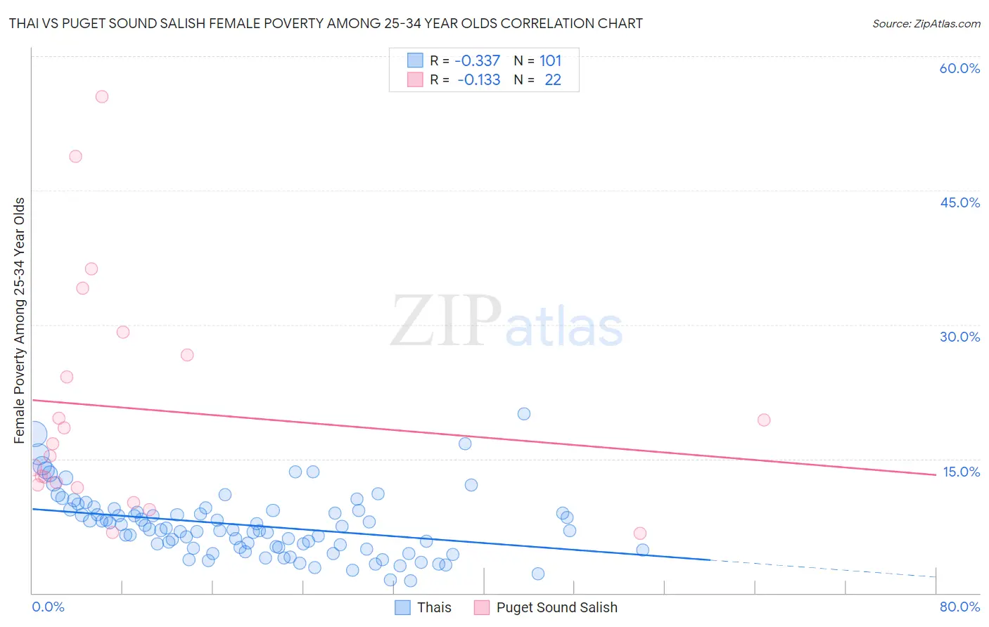 Thai vs Puget Sound Salish Female Poverty Among 25-34 Year Olds