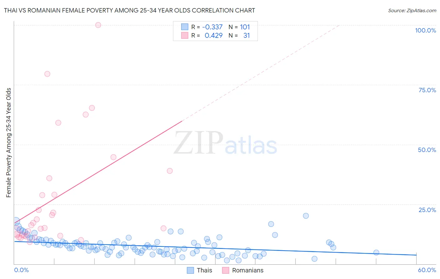 Thai vs Romanian Female Poverty Among 25-34 Year Olds