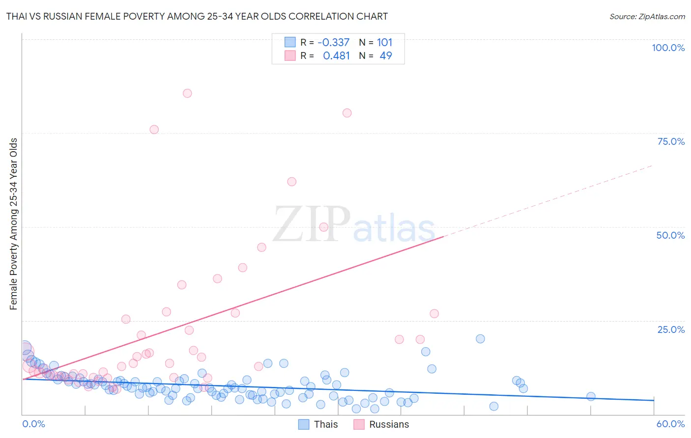 Thai vs Russian Female Poverty Among 25-34 Year Olds