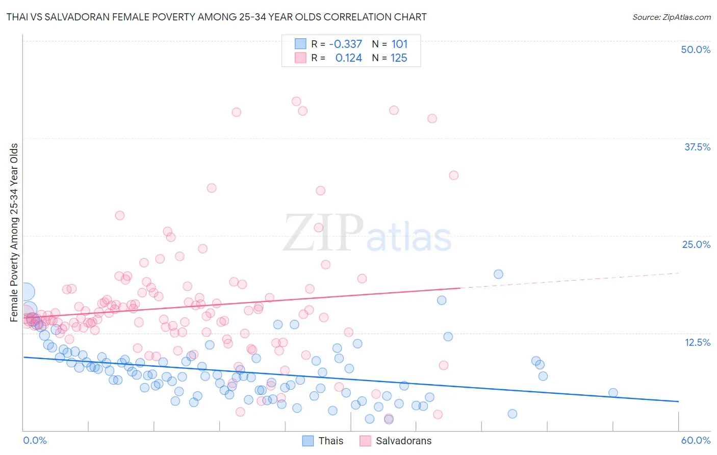 Thai vs Salvadoran Female Poverty Among 25-34 Year Olds