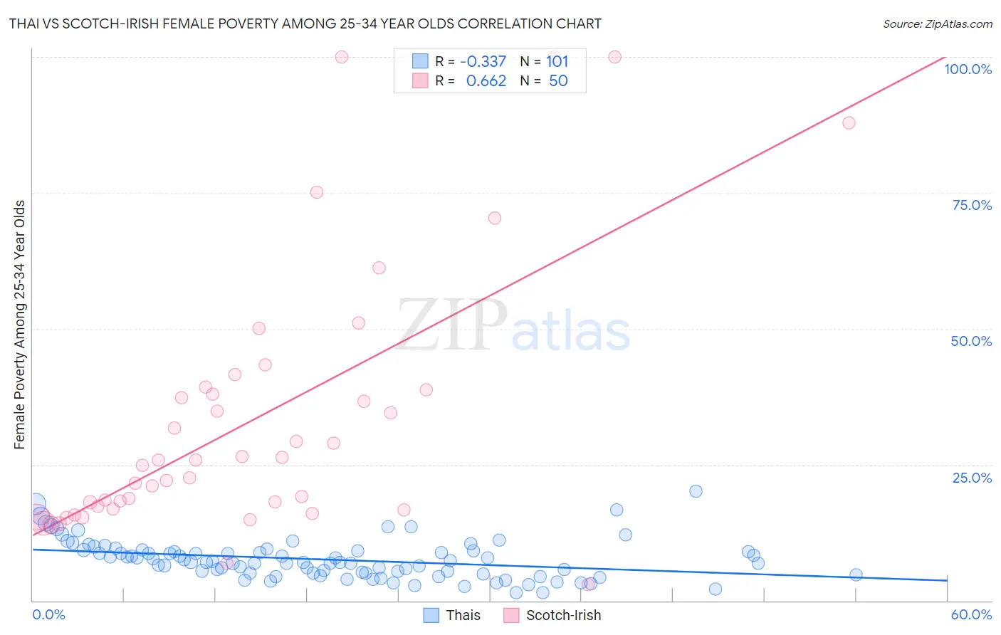 Thai vs Scotch-Irish Female Poverty Among 25-34 Year Olds