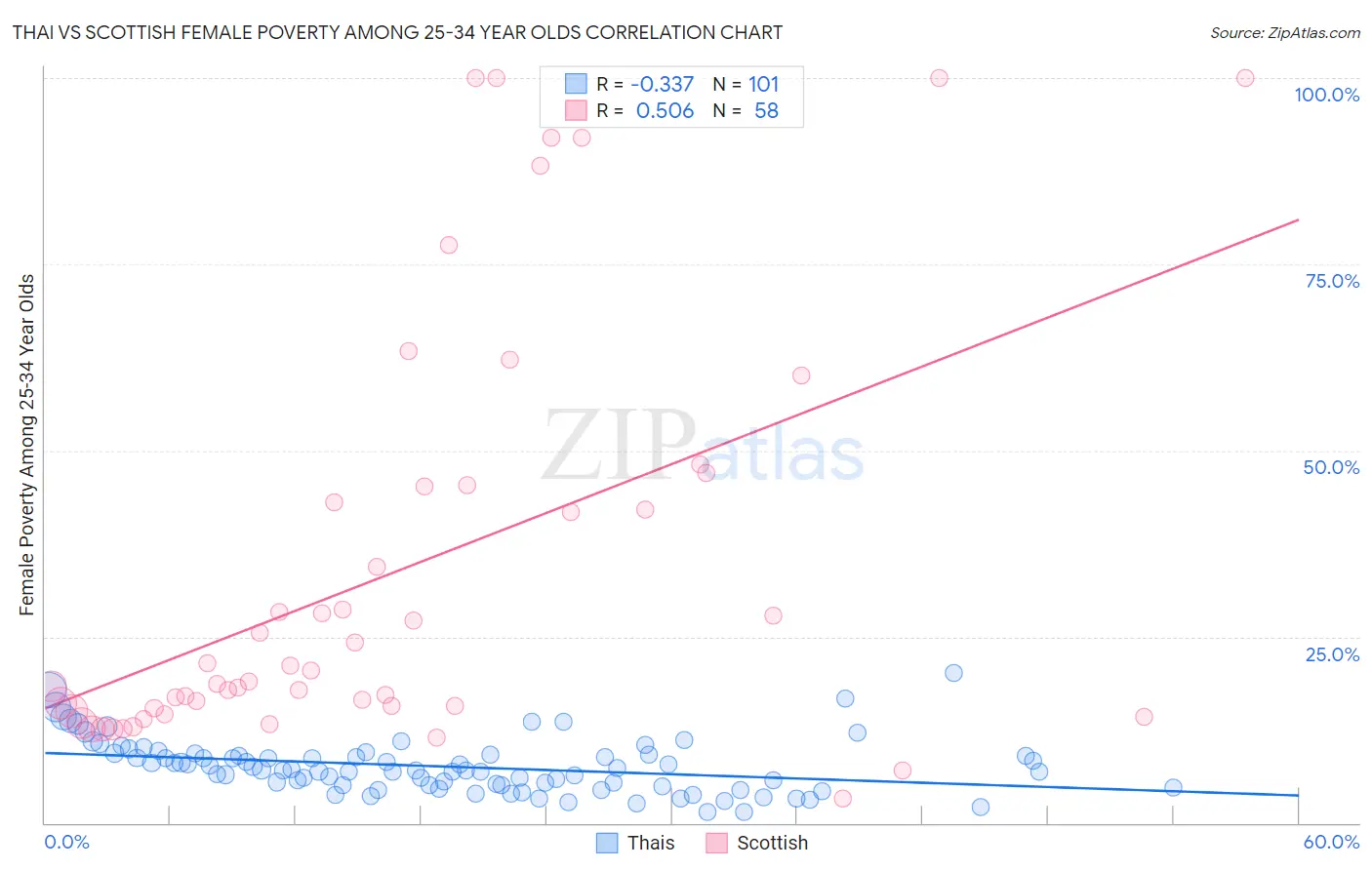 Thai vs Scottish Female Poverty Among 25-34 Year Olds