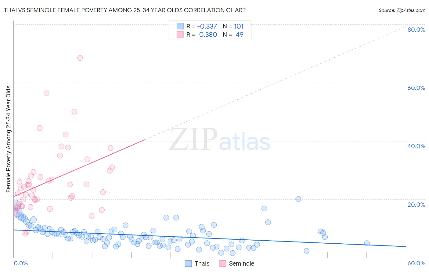 Thai vs Seminole Female Poverty Among 25-34 Year Olds