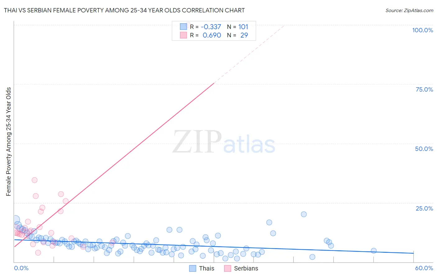 Thai vs Serbian Female Poverty Among 25-34 Year Olds