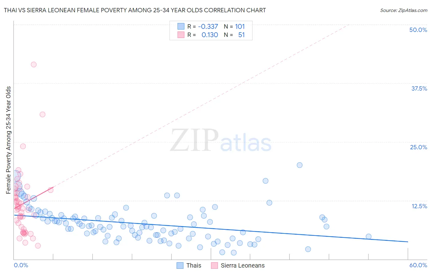 Thai vs Sierra Leonean Female Poverty Among 25-34 Year Olds