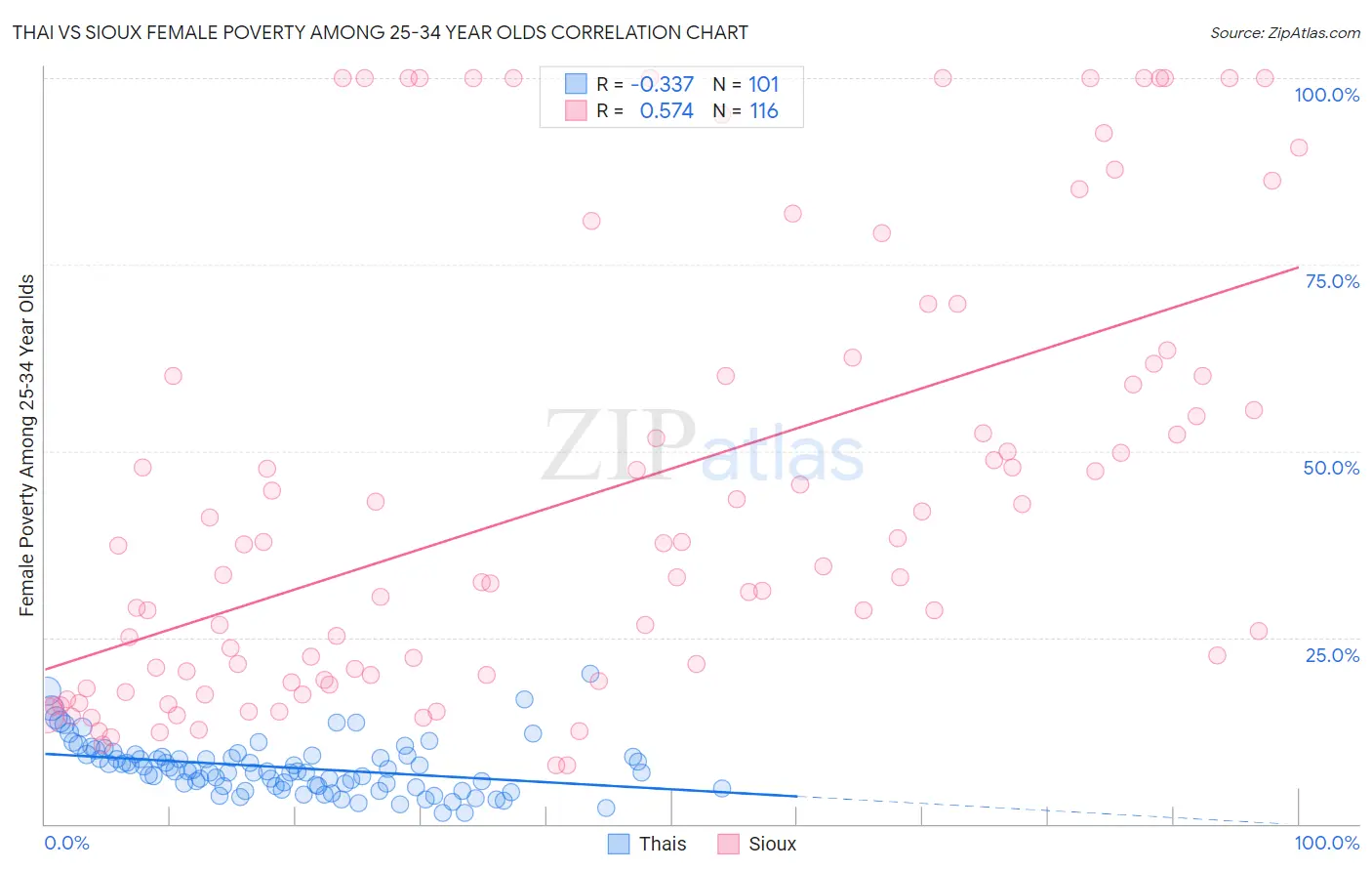 Thai vs Sioux Female Poverty Among 25-34 Year Olds