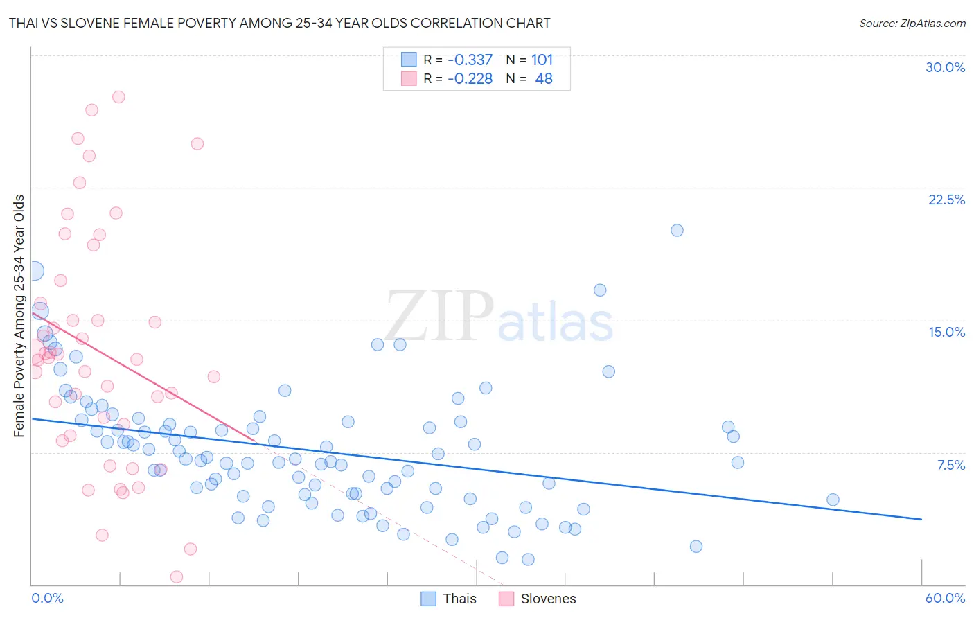 Thai vs Slovene Female Poverty Among 25-34 Year Olds