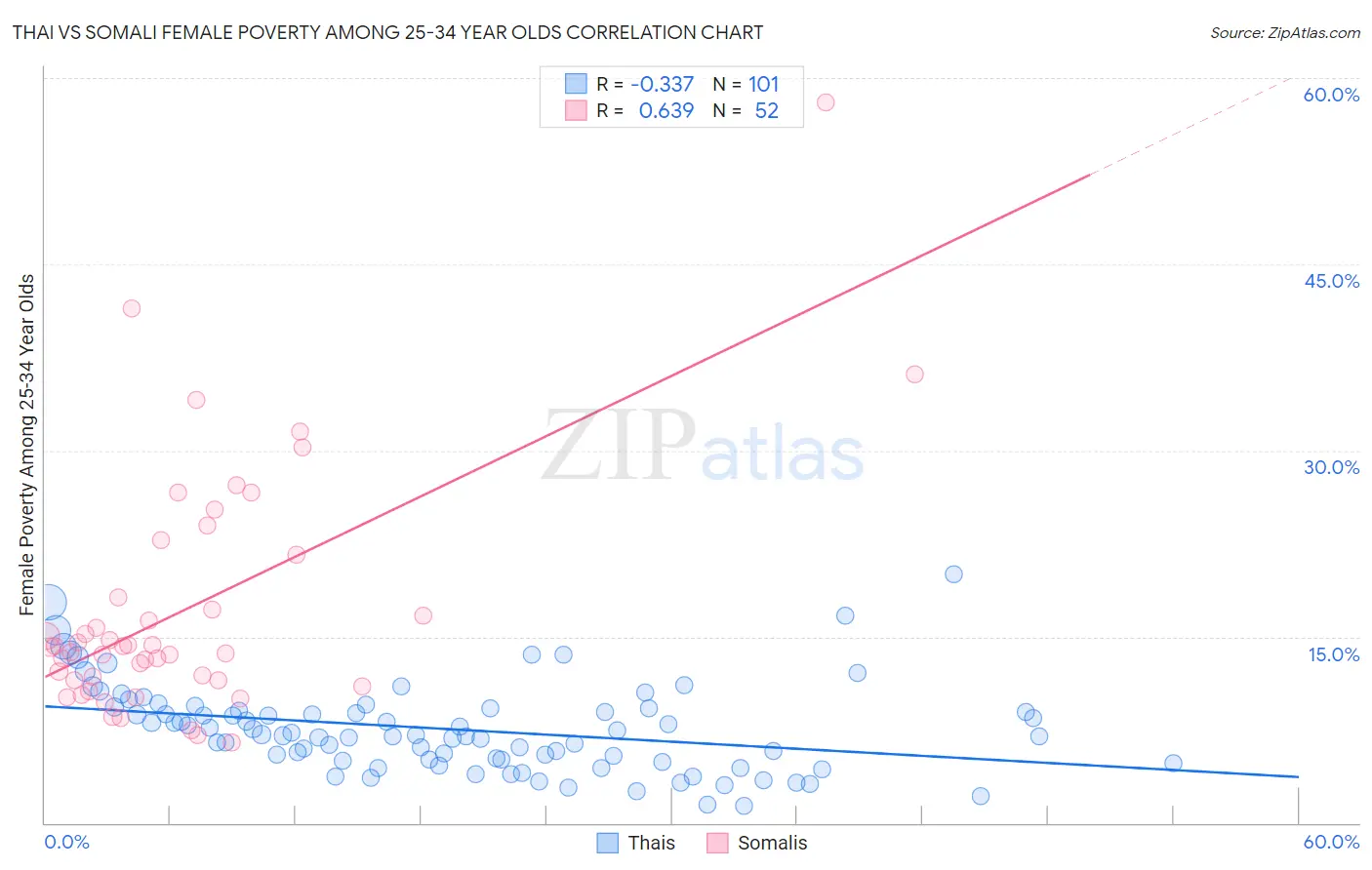 Thai vs Somali Female Poverty Among 25-34 Year Olds