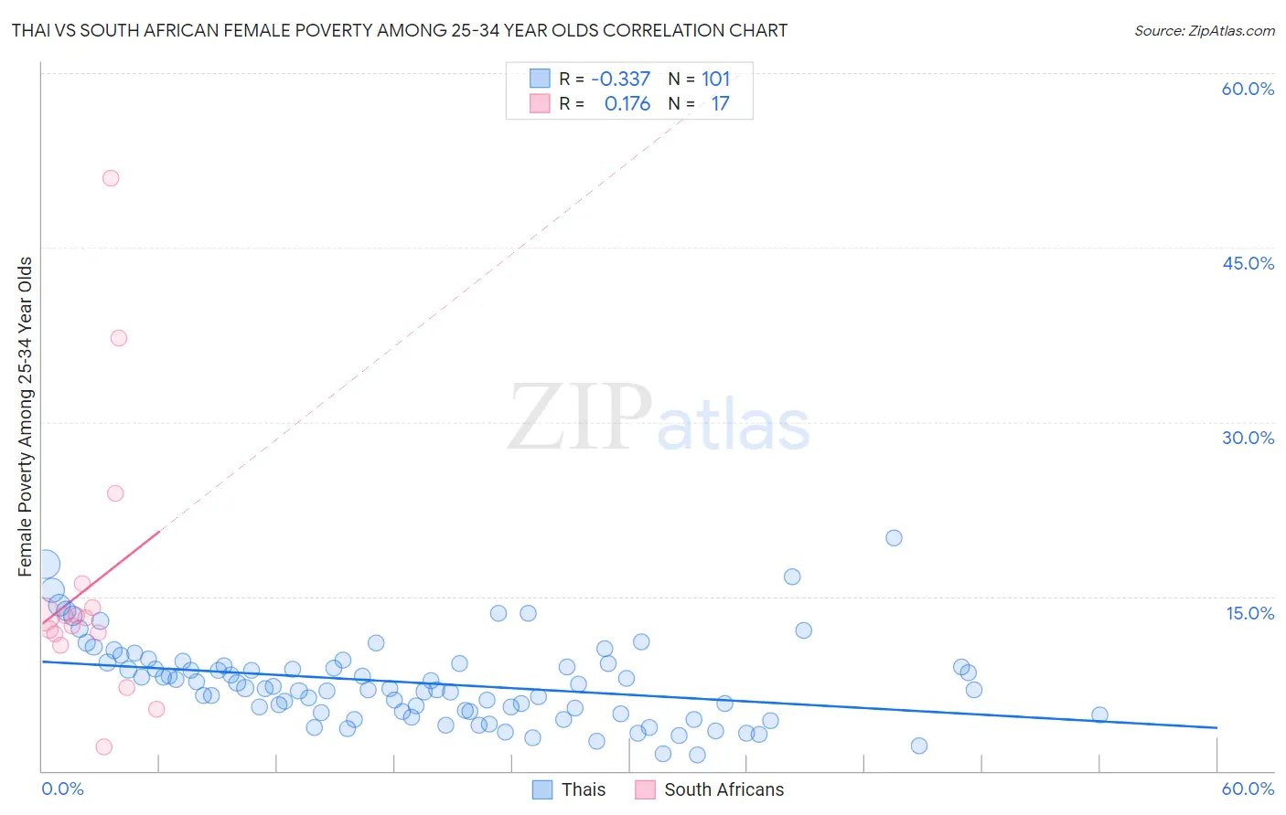 Thai vs South African Female Poverty Among 25-34 Year Olds