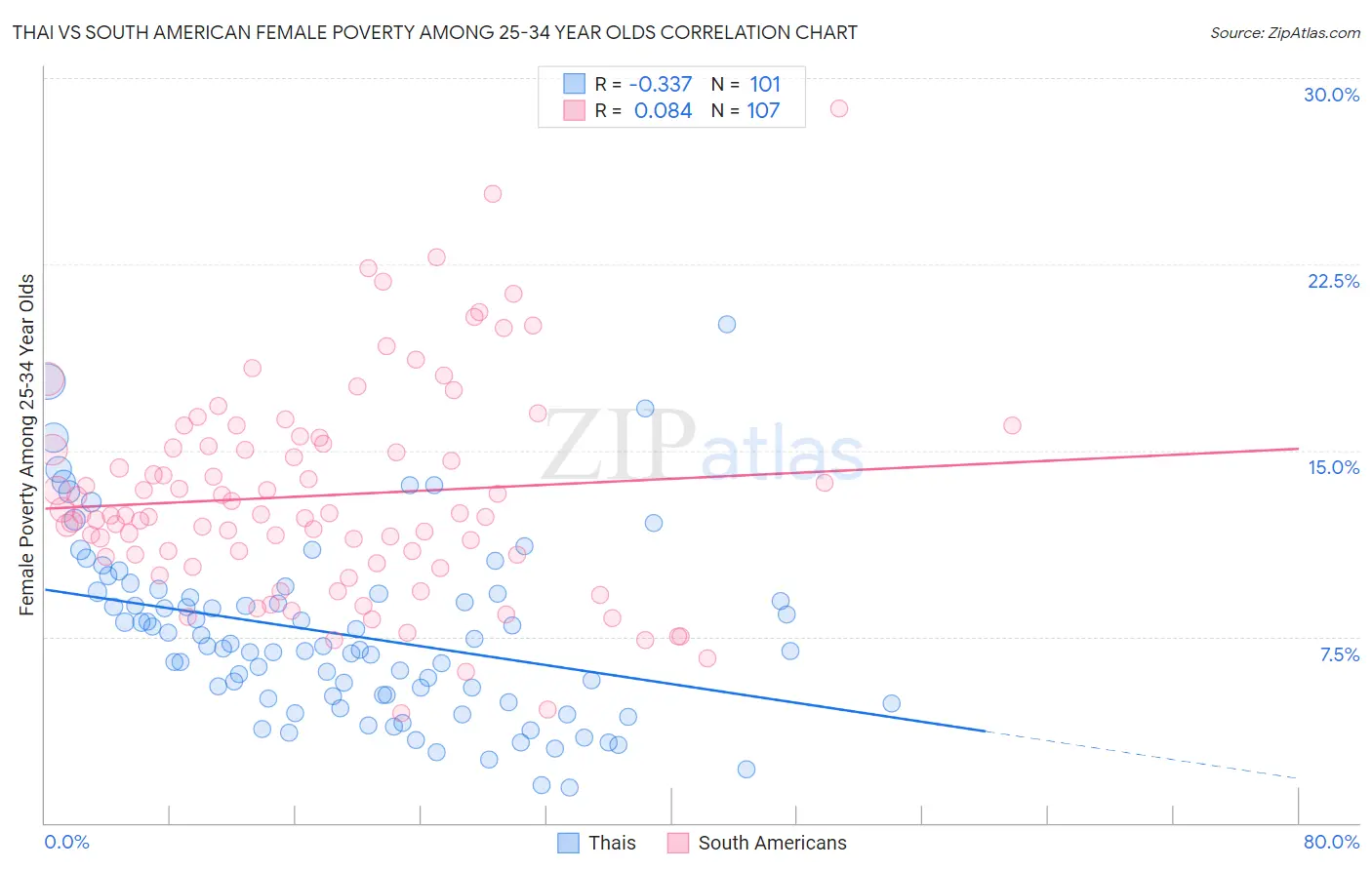 Thai vs South American Female Poverty Among 25-34 Year Olds