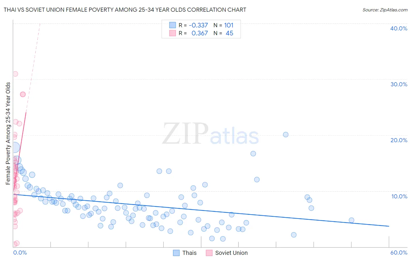 Thai vs Soviet Union Female Poverty Among 25-34 Year Olds