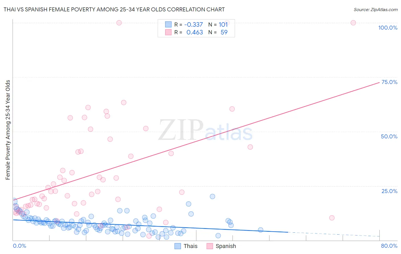 Thai vs Spanish Female Poverty Among 25-34 Year Olds