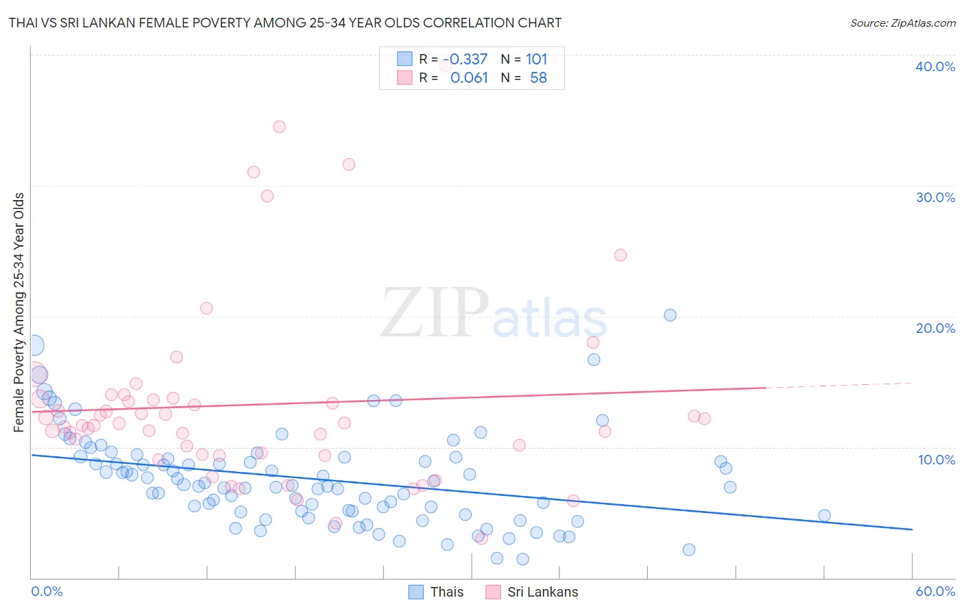 Thai vs Sri Lankan Female Poverty Among 25-34 Year Olds