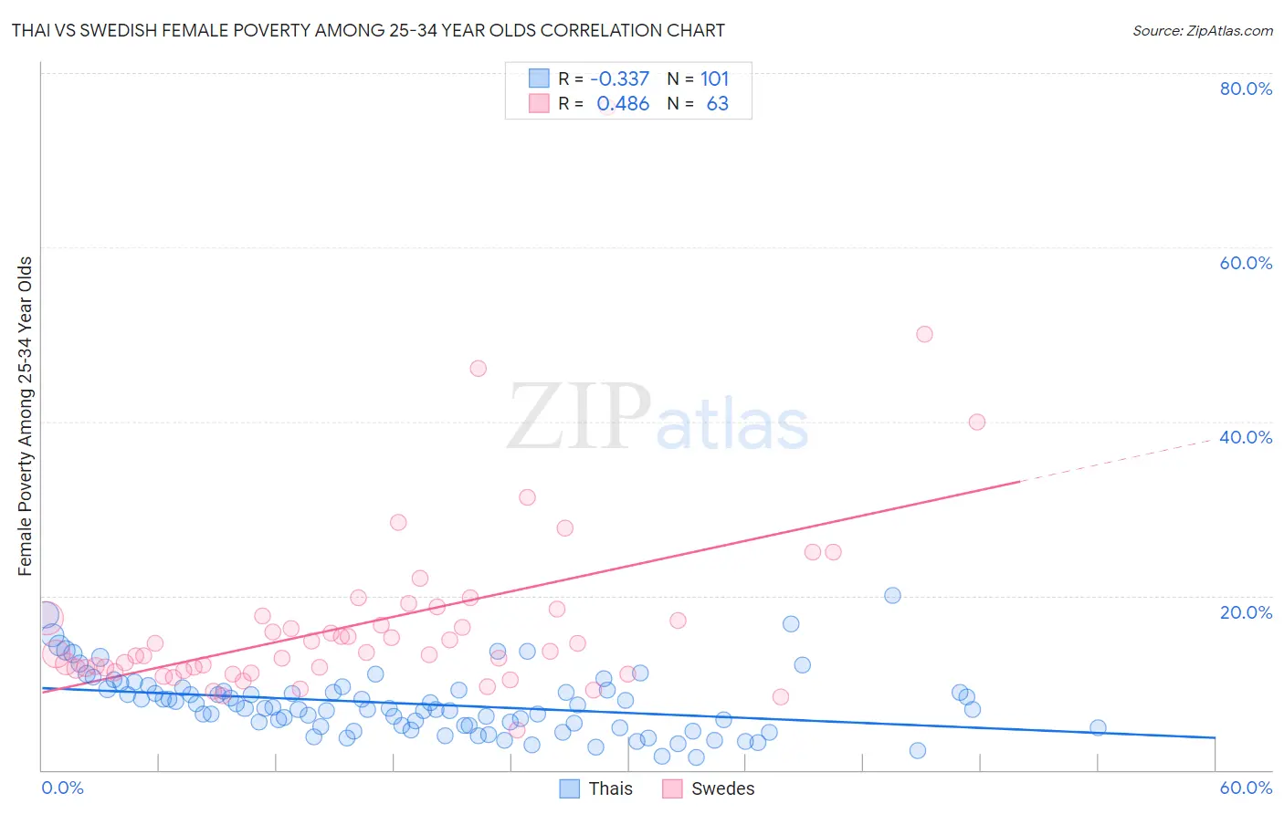 Thai vs Swedish Female Poverty Among 25-34 Year Olds