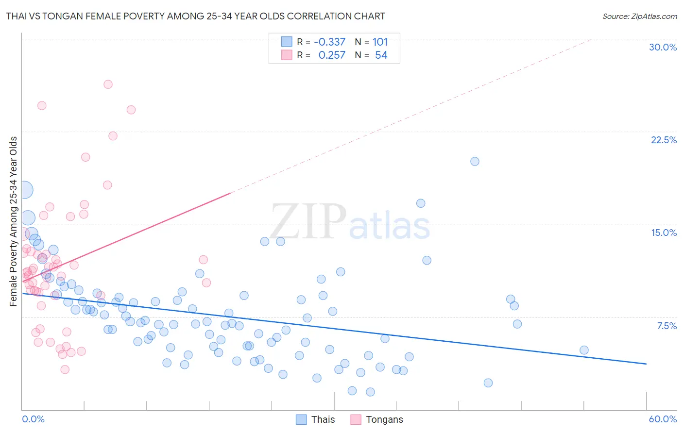 Thai vs Tongan Female Poverty Among 25-34 Year Olds