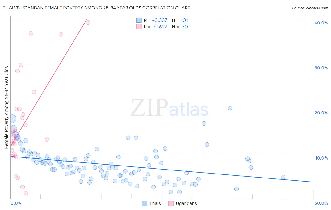 Thai vs Ugandan Female Poverty Among 25-34 Year Olds