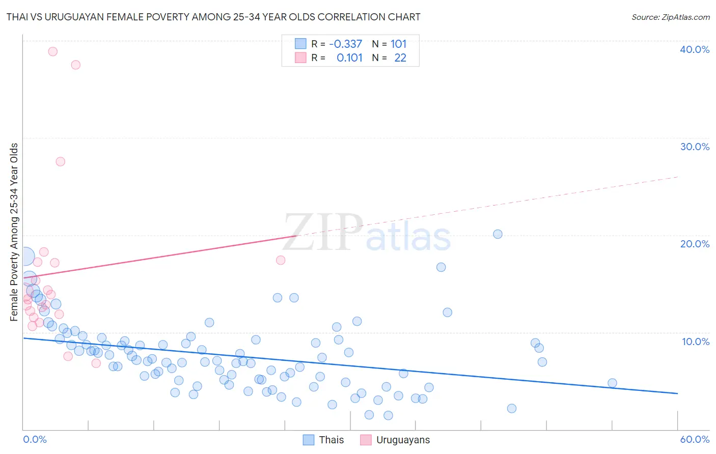 Thai vs Uruguayan Female Poverty Among 25-34 Year Olds