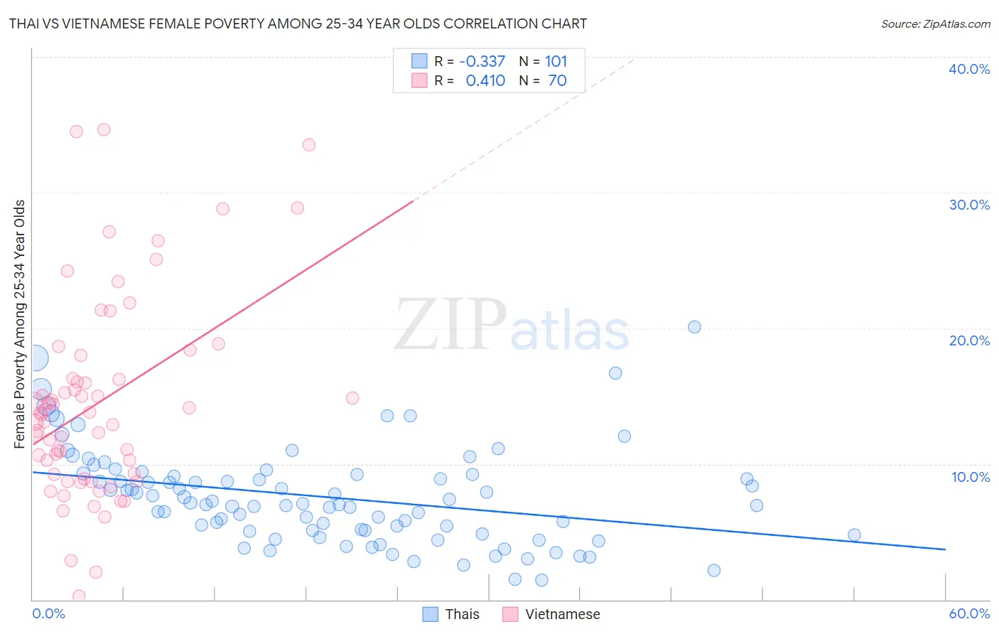 Thai vs Vietnamese Female Poverty Among 25-34 Year Olds