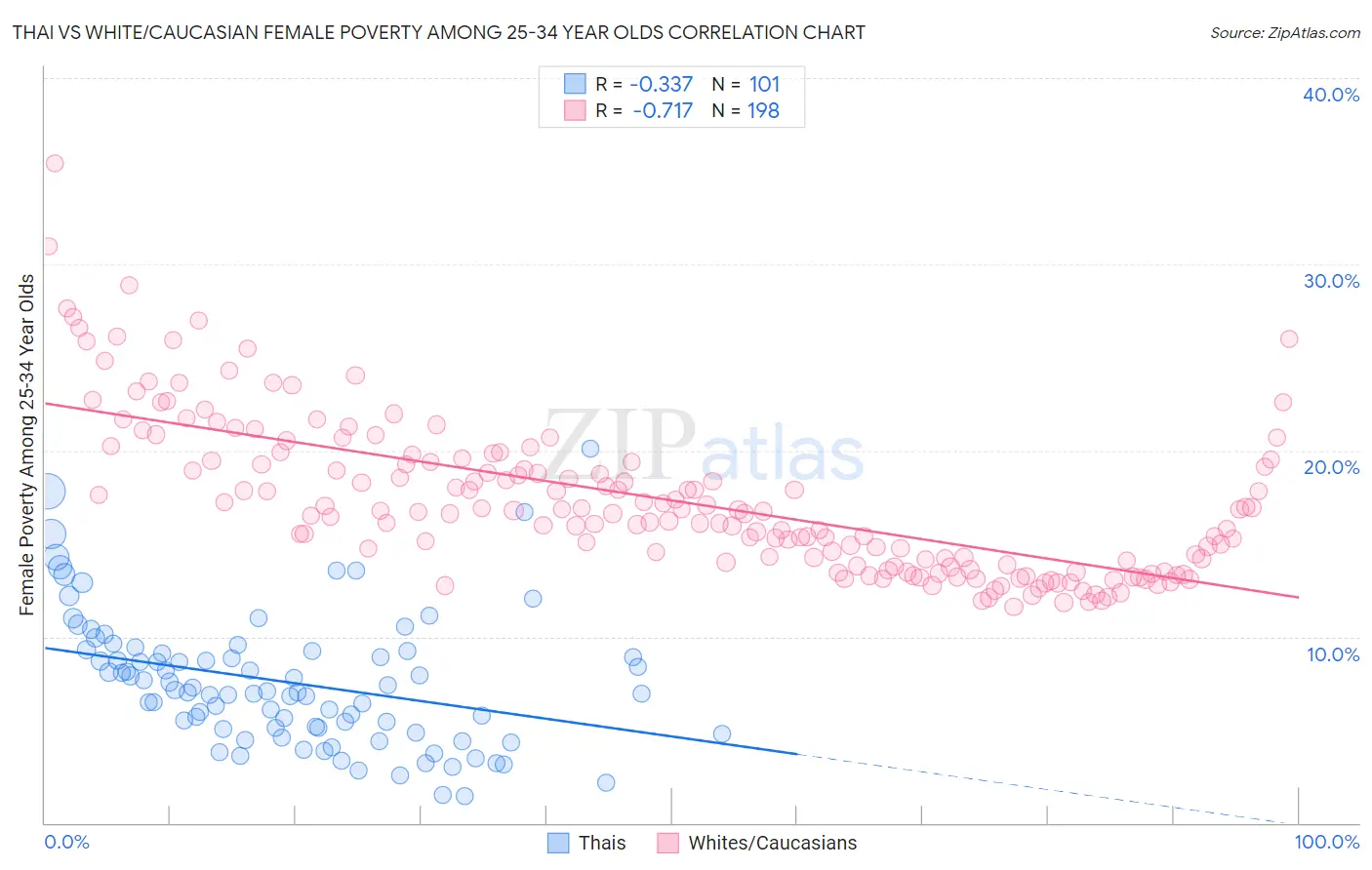 Thai vs White/Caucasian Female Poverty Among 25-34 Year Olds