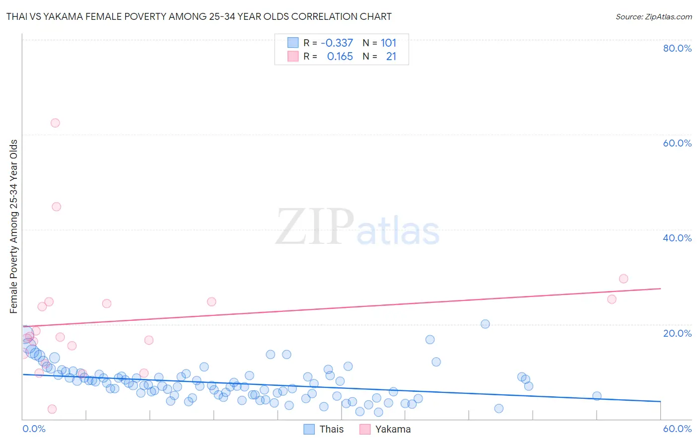 Thai vs Yakama Female Poverty Among 25-34 Year Olds