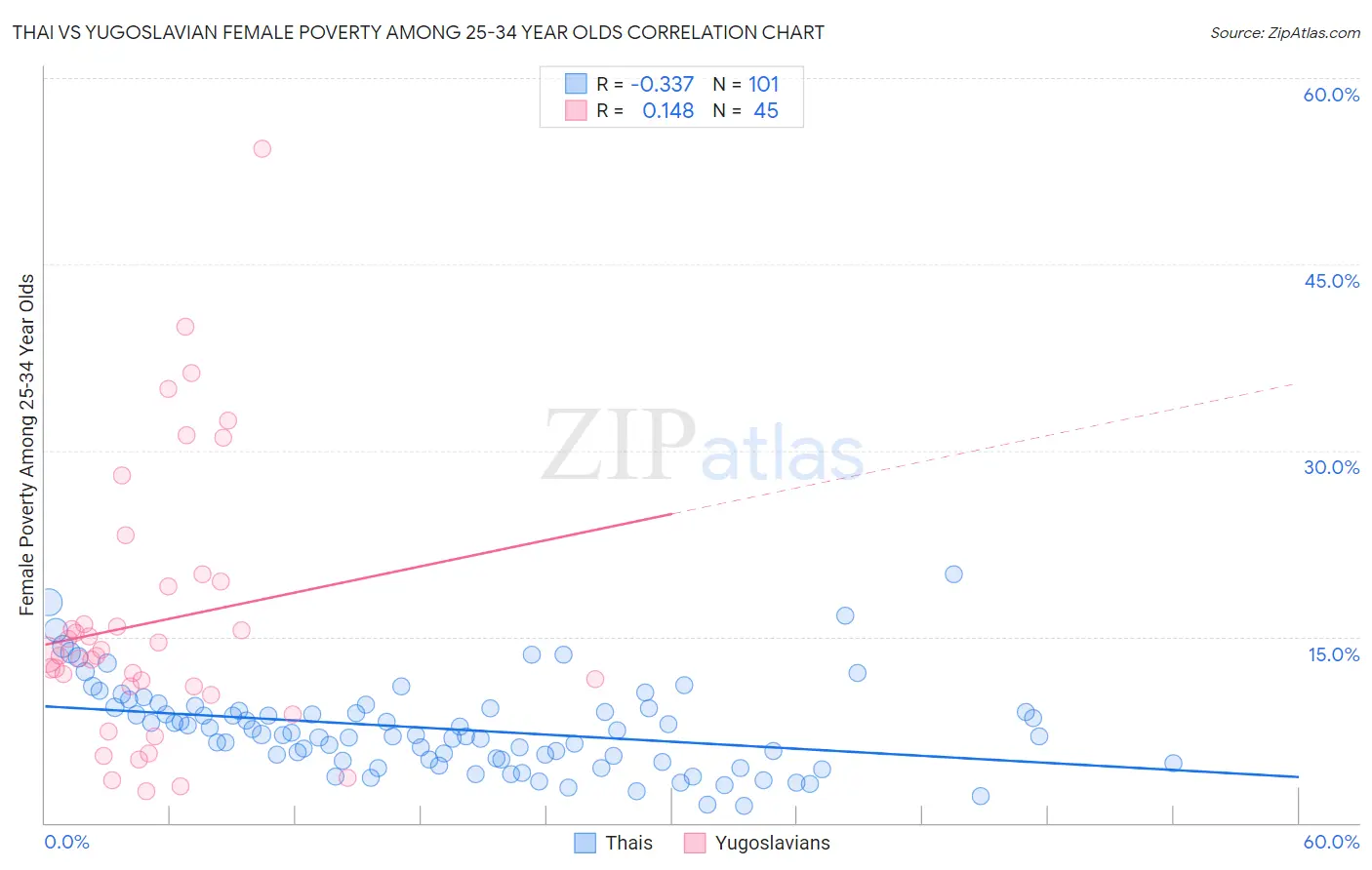 Thai vs Yugoslavian Female Poverty Among 25-34 Year Olds