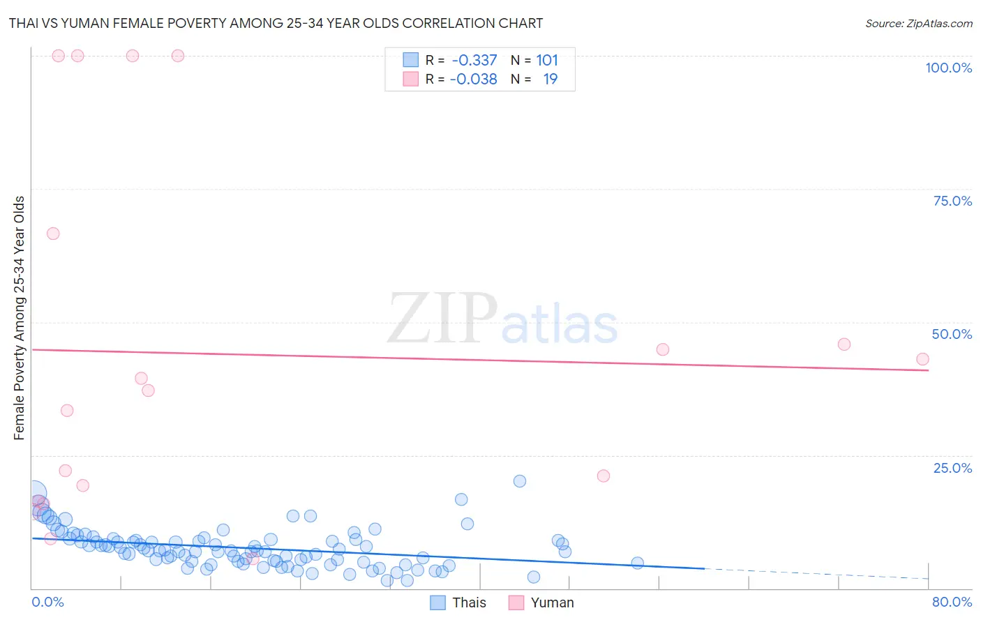Thai vs Yuman Female Poverty Among 25-34 Year Olds
