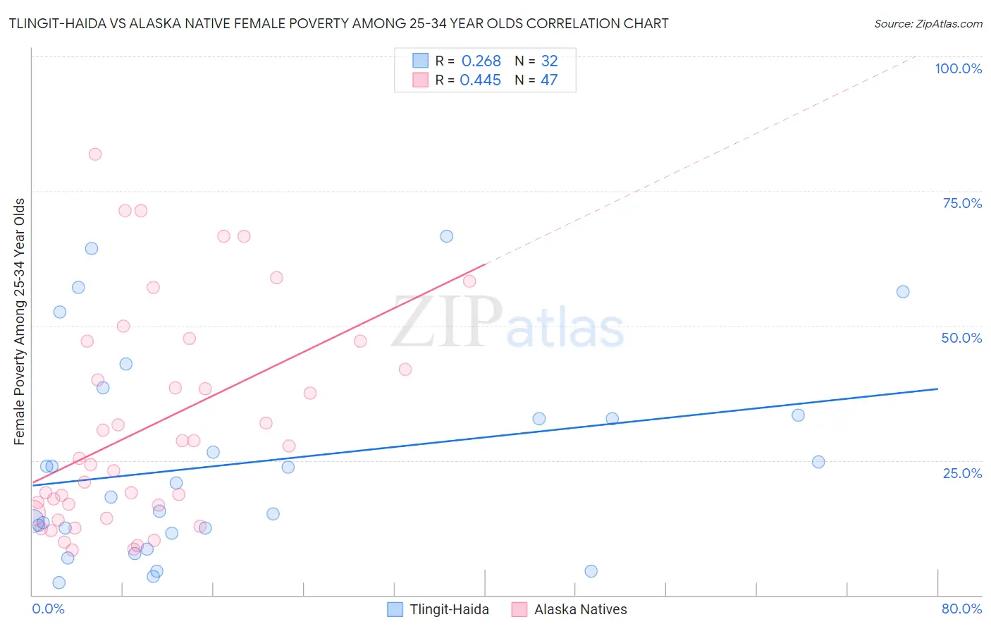 Tlingit-Haida vs Alaska Native Female Poverty Among 25-34 Year Olds