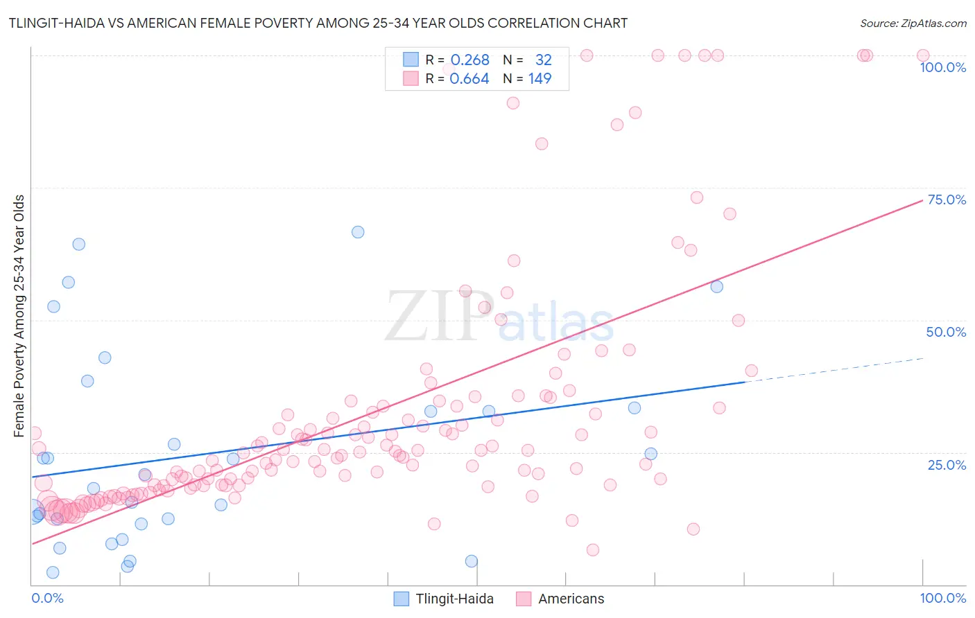 Tlingit-Haida vs American Female Poverty Among 25-34 Year Olds