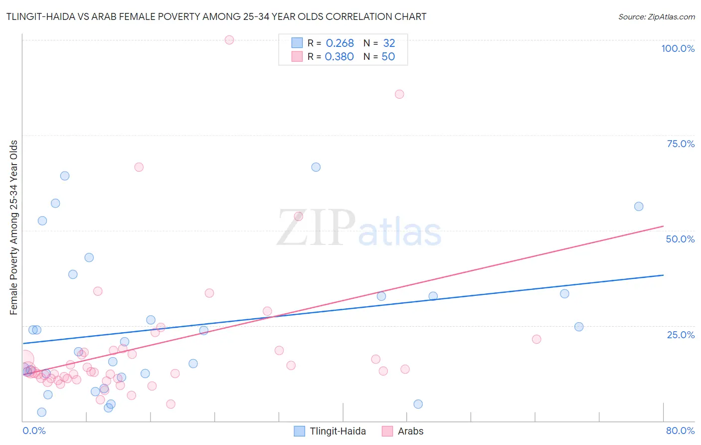 Tlingit-Haida vs Arab Female Poverty Among 25-34 Year Olds