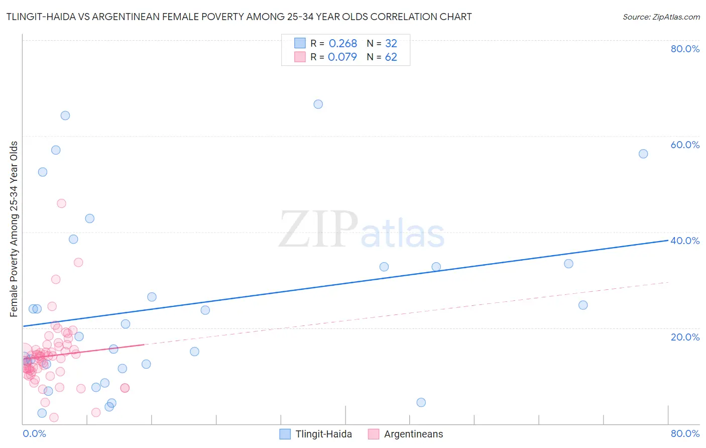 Tlingit-Haida vs Argentinean Female Poverty Among 25-34 Year Olds