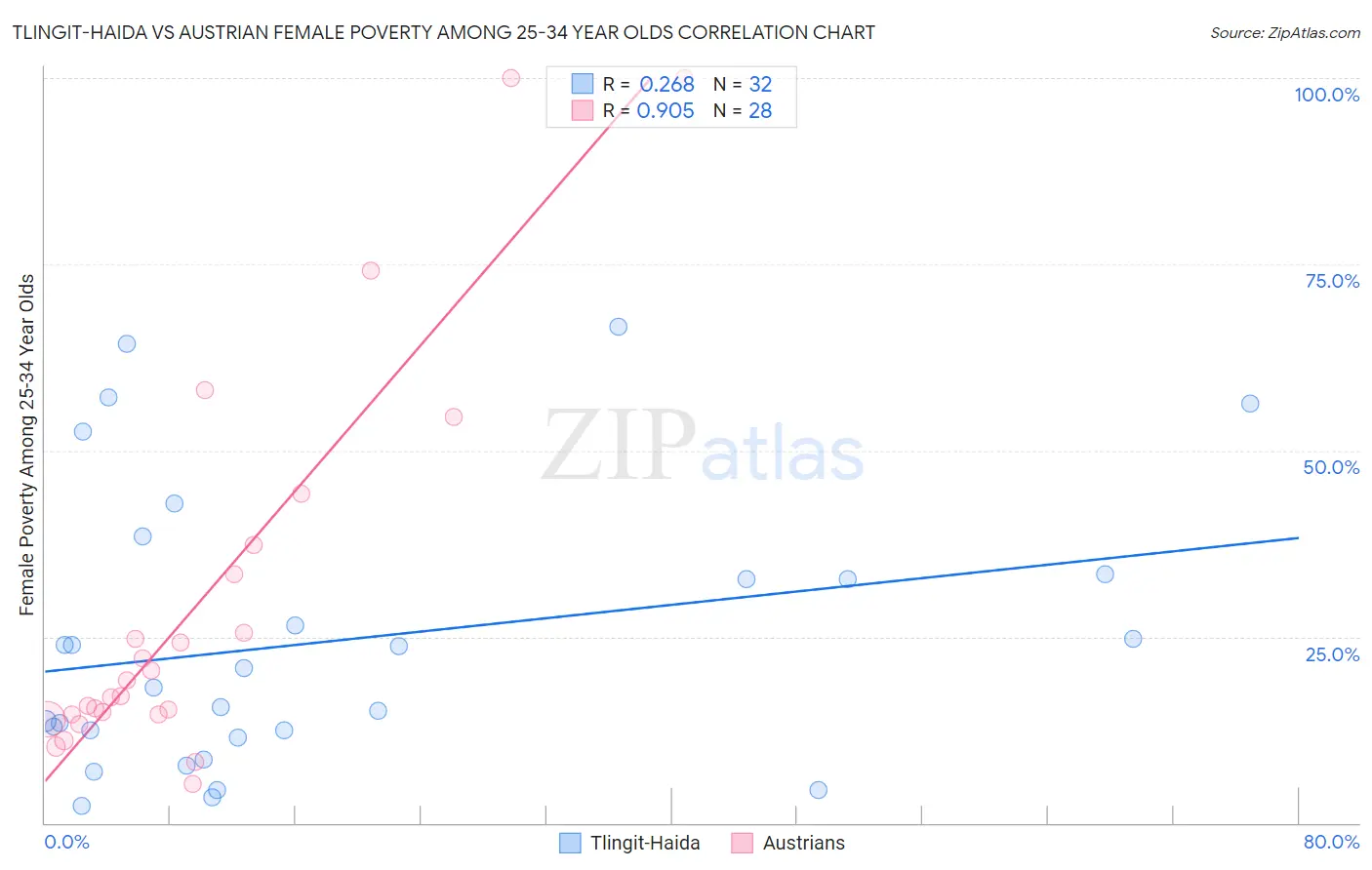 Tlingit-Haida vs Austrian Female Poverty Among 25-34 Year Olds