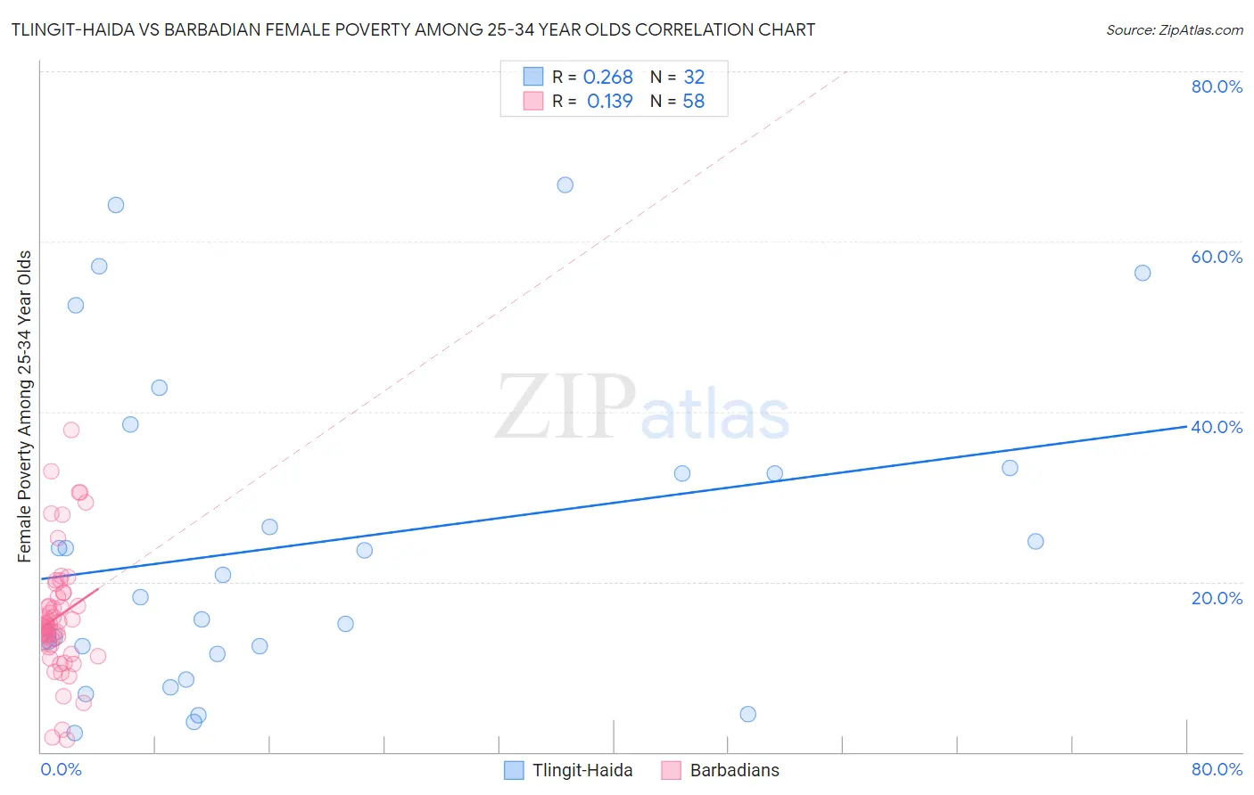 Tlingit-Haida vs Barbadian Female Poverty Among 25-34 Year Olds