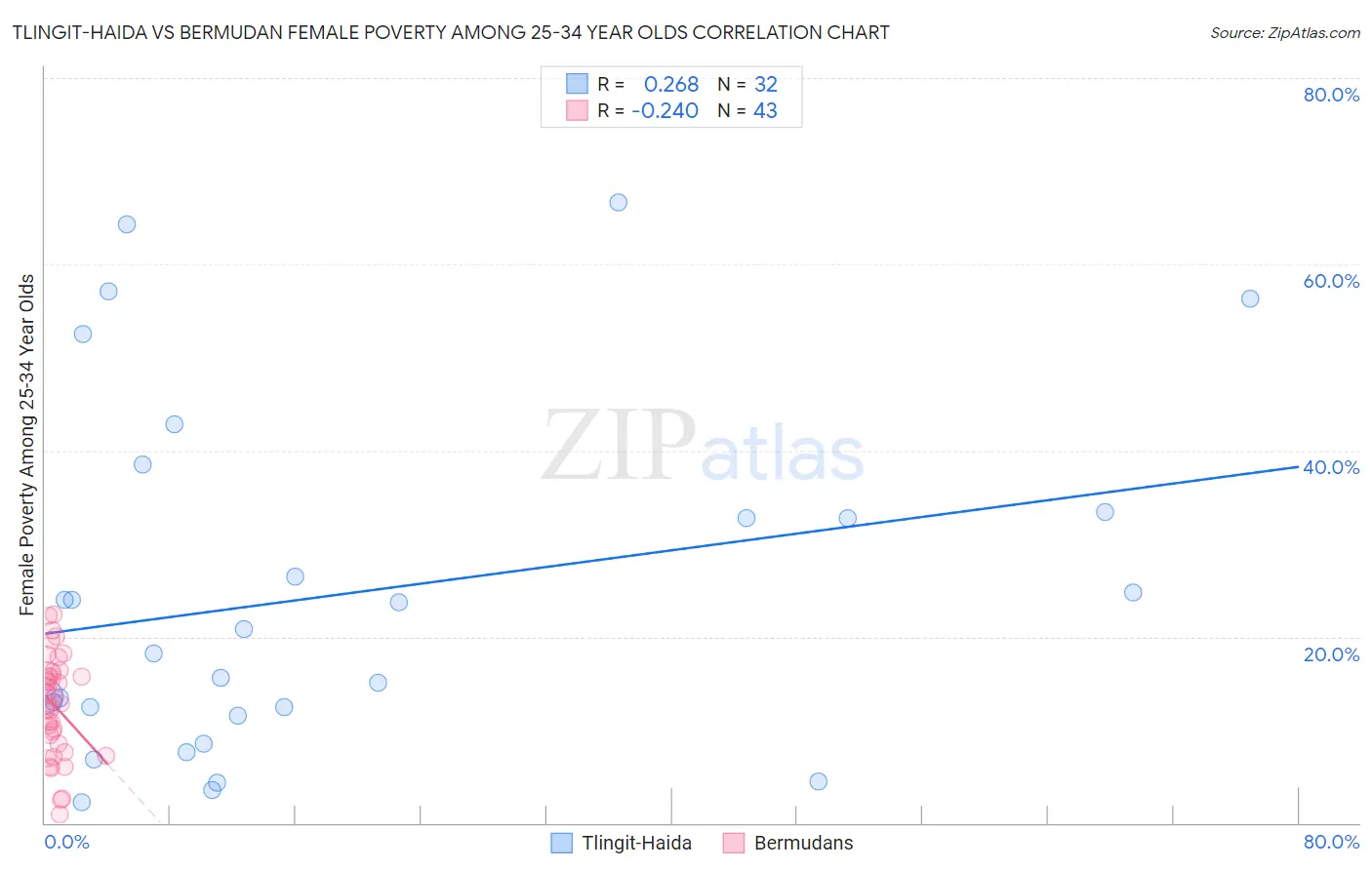 Tlingit-Haida vs Bermudan Female Poverty Among 25-34 Year Olds