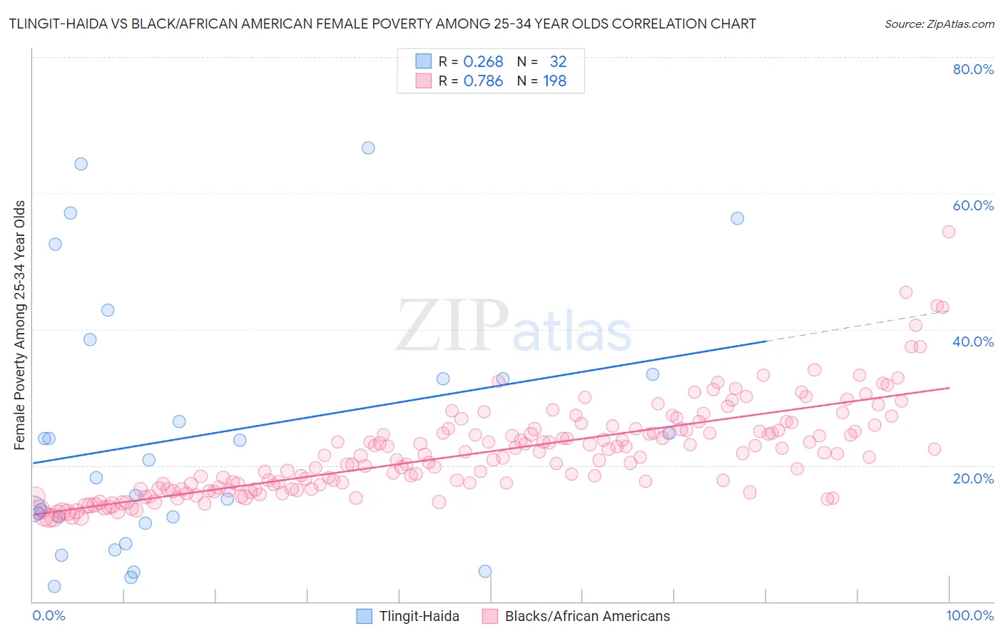 Tlingit-Haida vs Black/African American Female Poverty Among 25-34 Year Olds