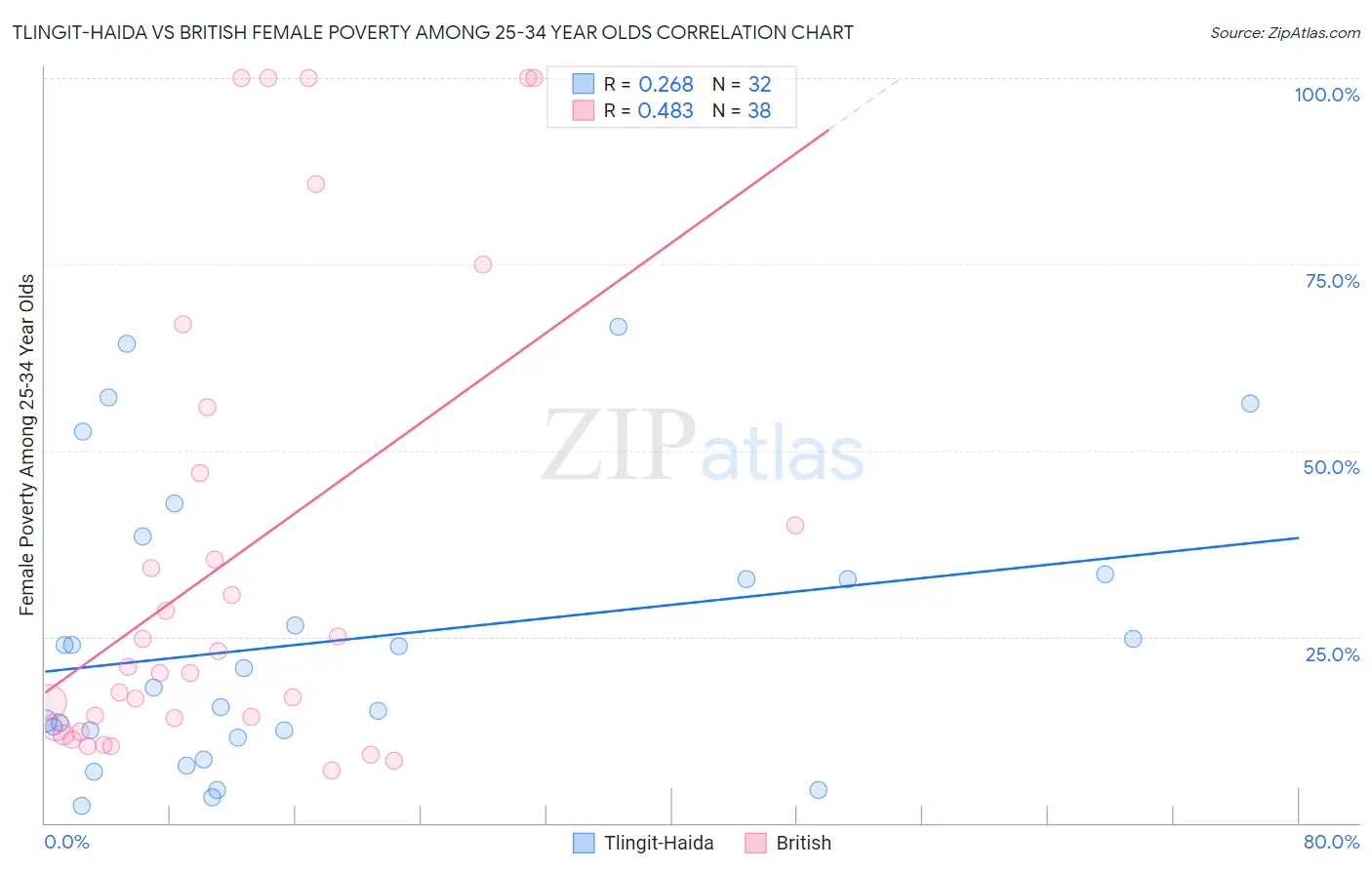 Tlingit-Haida vs British Female Poverty Among 25-34 Year Olds
