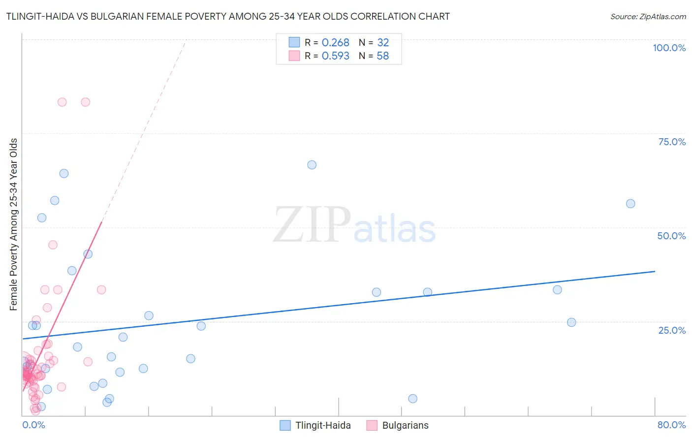Tlingit-Haida vs Bulgarian Female Poverty Among 25-34 Year Olds