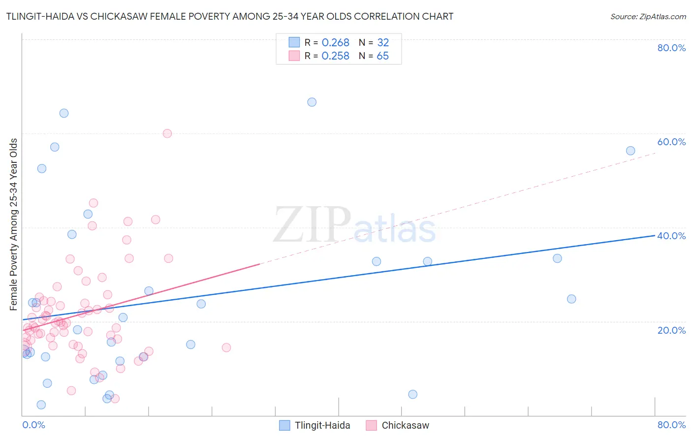 Tlingit-Haida vs Chickasaw Female Poverty Among 25-34 Year Olds